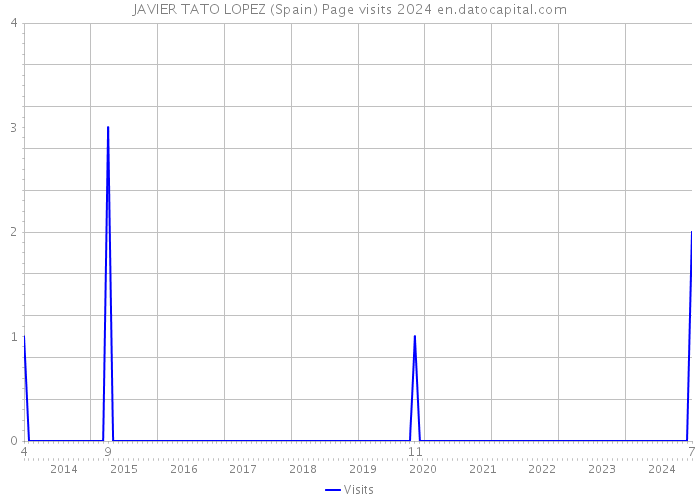 JAVIER TATO LOPEZ (Spain) Page visits 2024 