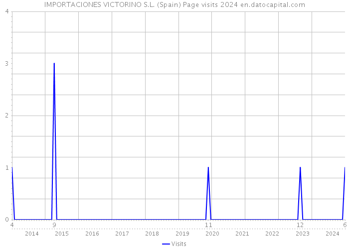 IMPORTACIONES VICTORINO S.L. (Spain) Page visits 2024 