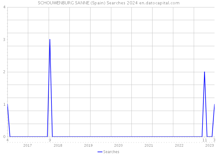 SCHOUWENBURG SANNE (Spain) Searches 2024 