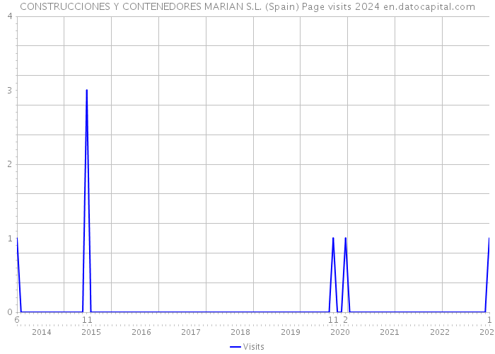 CONSTRUCCIONES Y CONTENEDORES MARIAN S.L. (Spain) Page visits 2024 