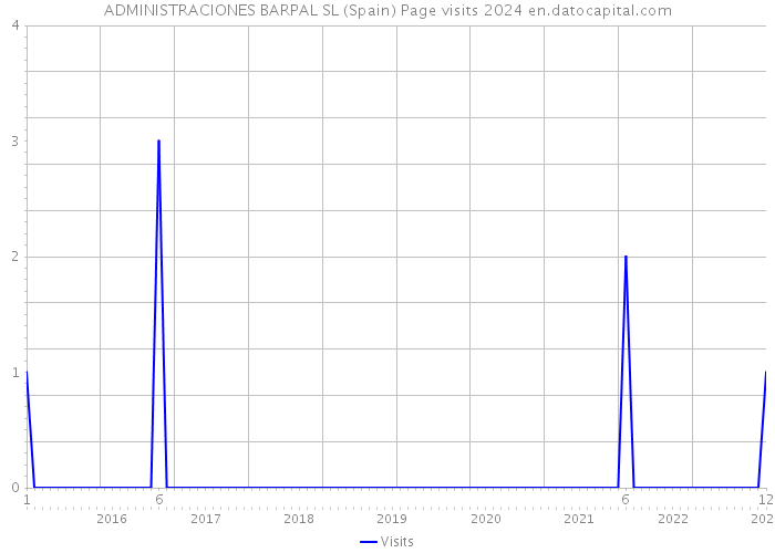 ADMINISTRACIONES BARPAL SL (Spain) Page visits 2024 