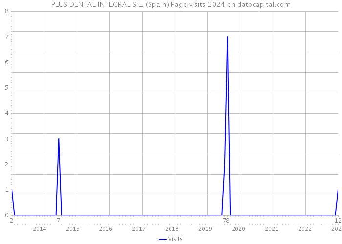 PLUS DENTAL INTEGRAL S.L. (Spain) Page visits 2024 