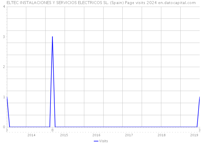 ELTEC INSTALACIONES Y SERVICIOS ELECTRICOS SL. (Spain) Page visits 2024 