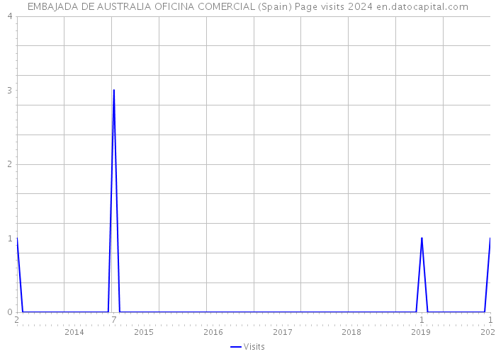 EMBAJADA DE AUSTRALIA OFICINA COMERCIAL (Spain) Page visits 2024 