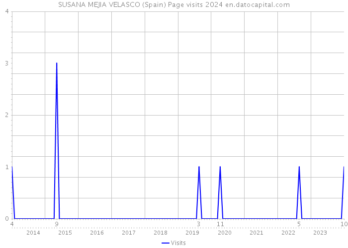 SUSANA MEJIA VELASCO (Spain) Page visits 2024 