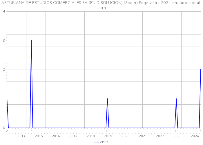 ASTURIANA DE ESTUDIOS COMERCIALES SA (EN DISOLUCION) (Spain) Page visits 2024 