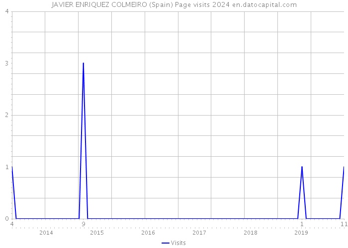 JAVIER ENRIQUEZ COLMEIRO (Spain) Page visits 2024 