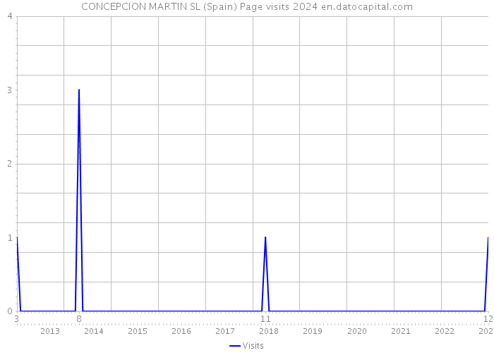 CONCEPCION MARTIN SL (Spain) Page visits 2024 