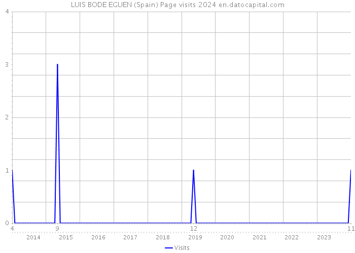 LUIS BODE EGUEN (Spain) Page visits 2024 