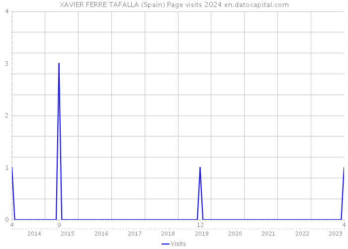 XAVIER FERRE TAFALLA (Spain) Page visits 2024 