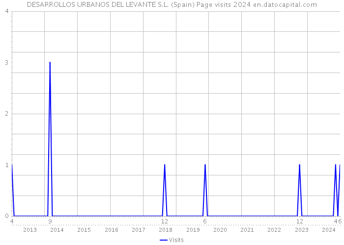 DESARROLLOS URBANOS DEL LEVANTE S.L. (Spain) Page visits 2024 