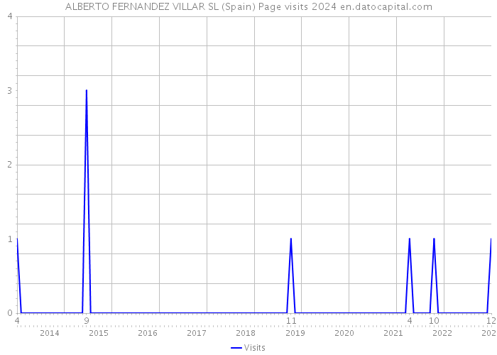 ALBERTO FERNANDEZ VILLAR SL (Spain) Page visits 2024 