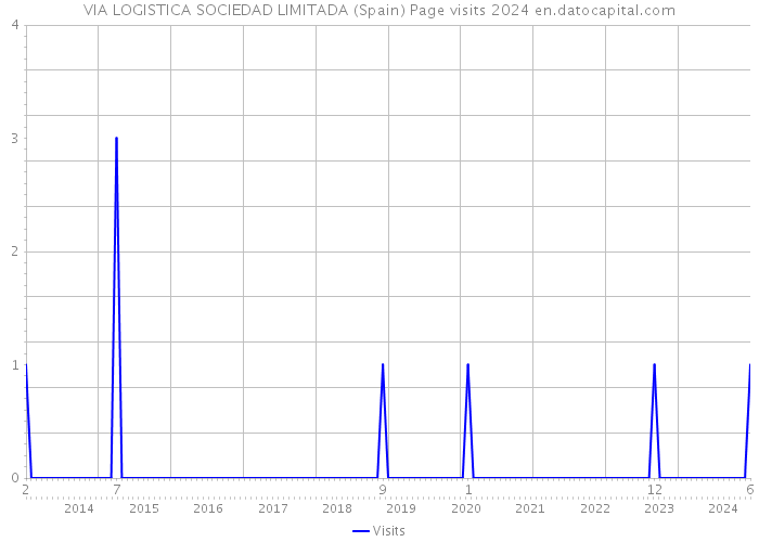 VIA LOGISTICA SOCIEDAD LIMITADA (Spain) Page visits 2024 