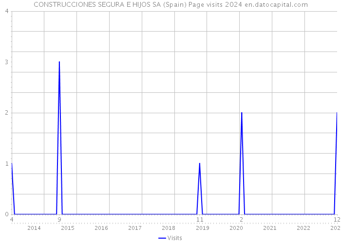 CONSTRUCCIONES SEGURA E HIJOS SA (Spain) Page visits 2024 