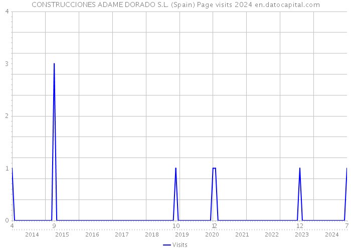 CONSTRUCCIONES ADAME DORADO S.L. (Spain) Page visits 2024 