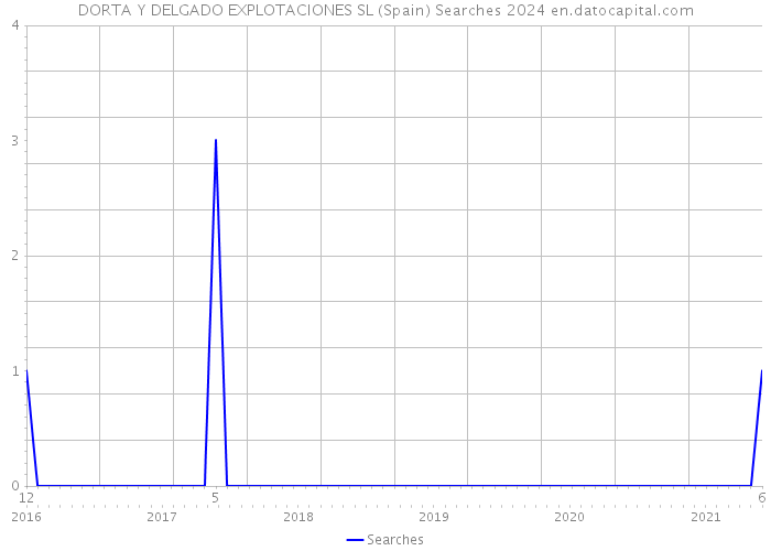 DORTA Y DELGADO EXPLOTACIONES SL (Spain) Searches 2024 