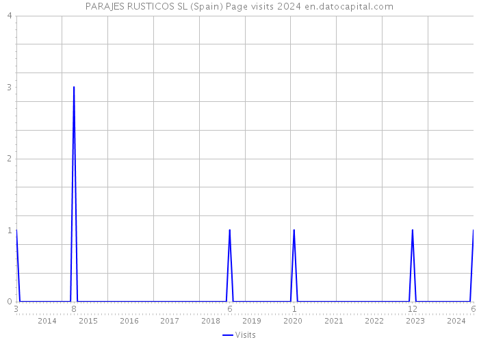 PARAJES RUSTICOS SL (Spain) Page visits 2024 