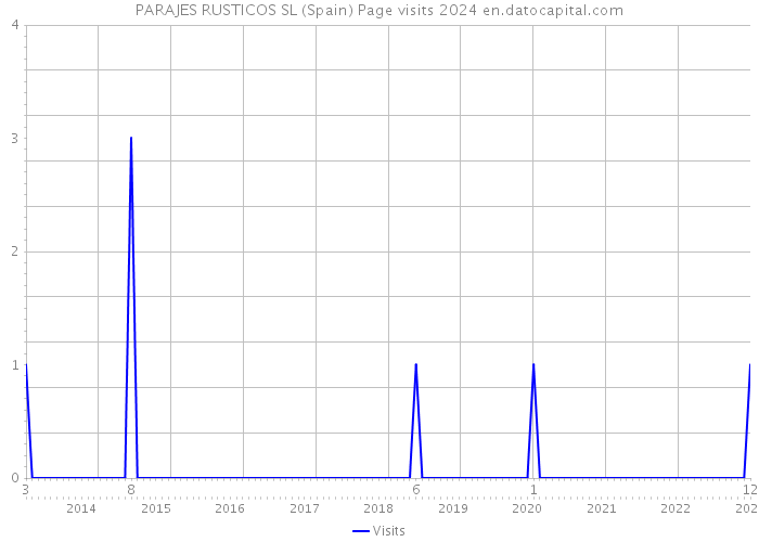 PARAJES RUSTICOS SL (Spain) Page visits 2024 