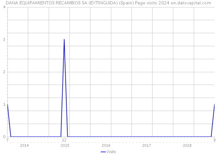 DANA EQUIPAMIENTOS RECAMBIOS SA (EXTINGUIDA) (Spain) Page visits 2024 