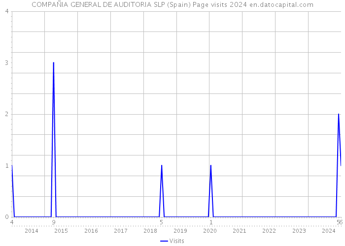 COMPAÑIA GENERAL DE AUDITORIA SLP (Spain) Page visits 2024 