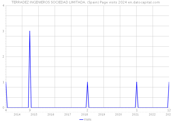 TERRADEZ INGENIEROS SOCIEDAD LIMITADA. (Spain) Page visits 2024 