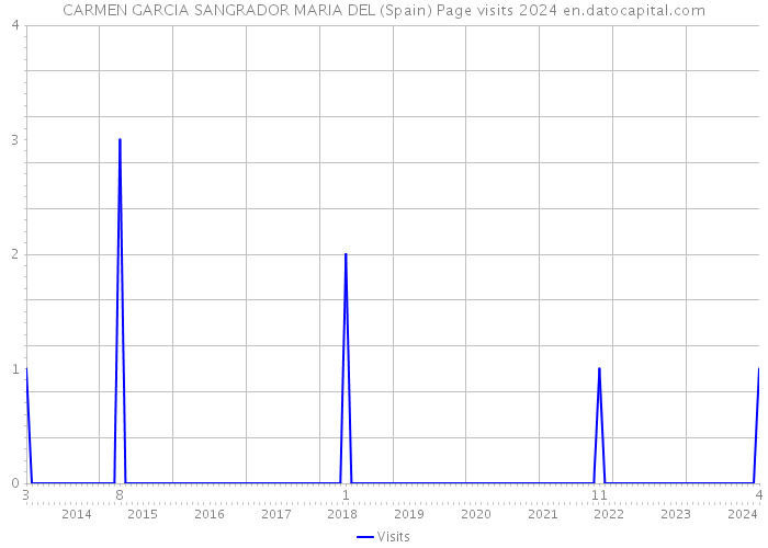 CARMEN GARCIA SANGRADOR MARIA DEL (Spain) Page visits 2024 