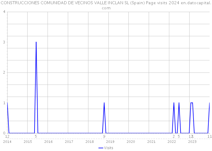 CONSTRUCCIONES COMUNIDAD DE VECINOS VALLE INCLAN SL (Spain) Page visits 2024 