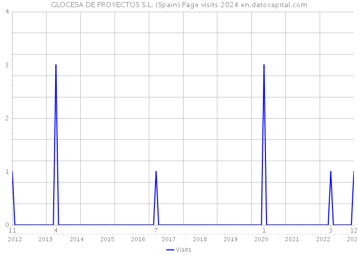 GLOCESA DE PROYECTOS S.L. (Spain) Page visits 2024 