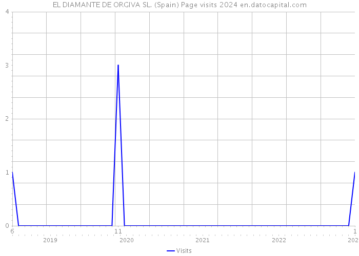 EL DIAMANTE DE ORGIVA SL. (Spain) Page visits 2024 