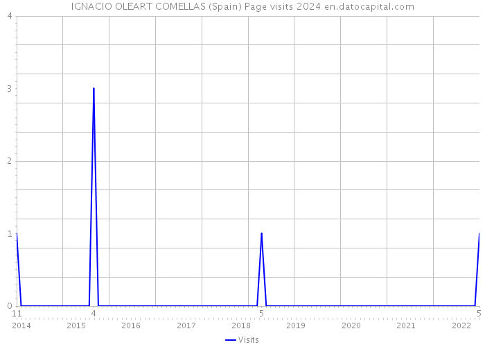 IGNACIO OLEART COMELLAS (Spain) Page visits 2024 