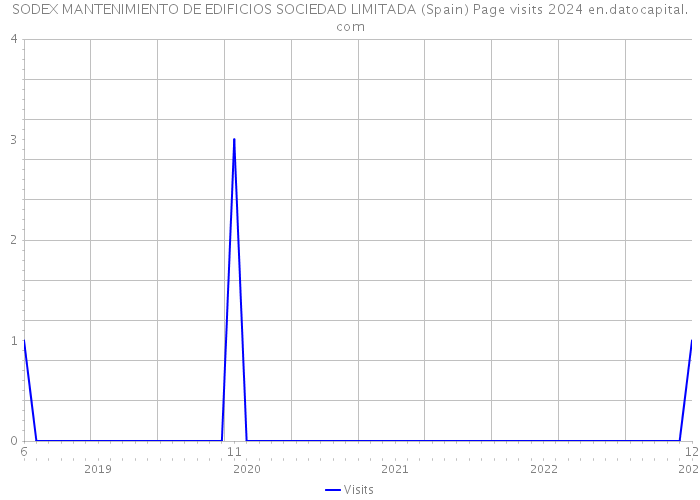 SODEX MANTENIMIENTO DE EDIFICIOS SOCIEDAD LIMITADA (Spain) Page visits 2024 