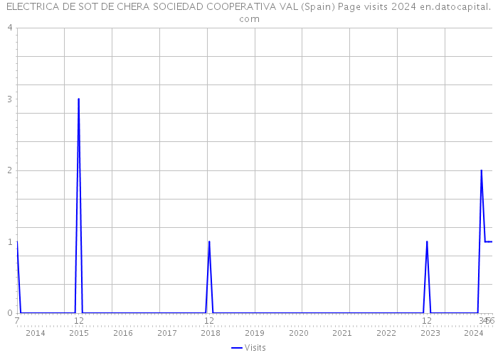 ELECTRICA DE SOT DE CHERA SOCIEDAD COOPERATIVA VAL (Spain) Page visits 2024 