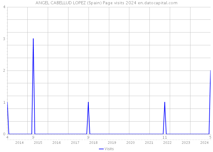 ANGEL CABELLUD LOPEZ (Spain) Page visits 2024 