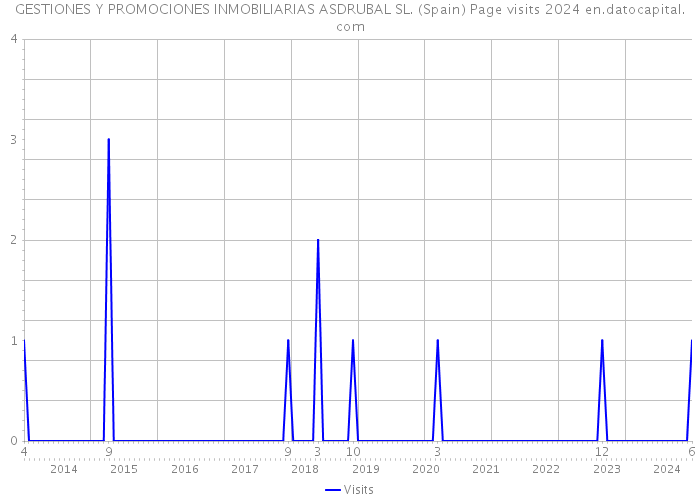 GESTIONES Y PROMOCIONES INMOBILIARIAS ASDRUBAL SL. (Spain) Page visits 2024 