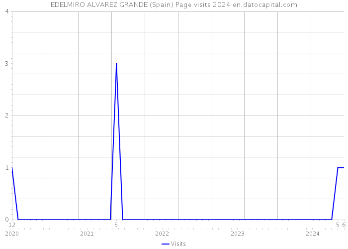 EDELMIRO ALVAREZ GRANDE (Spain) Page visits 2024 