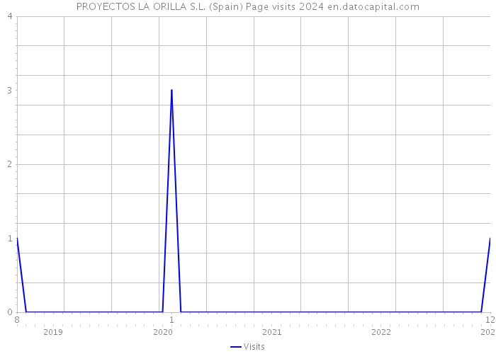 PROYECTOS LA ORILLA S.L. (Spain) Page visits 2024 