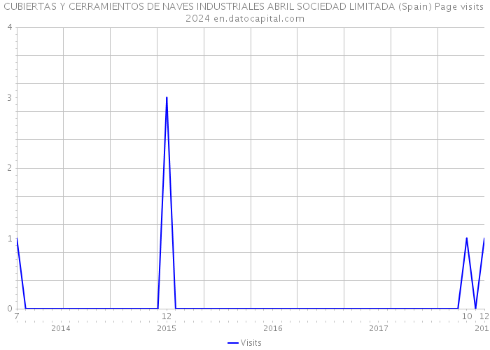 CUBIERTAS Y CERRAMIENTOS DE NAVES INDUSTRIALES ABRIL SOCIEDAD LIMITADA (Spain) Page visits 2024 