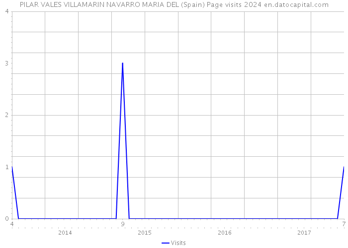 PILAR VALES VILLAMARIN NAVARRO MARIA DEL (Spain) Page visits 2024 