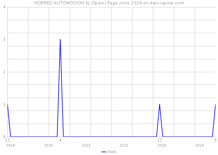 HORREO AUTOMOCION SL (Spain) Page visits 2024 