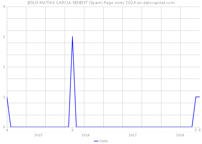 JESUS MATIAS GARCIA SENENT (Spain) Page visits 2024 