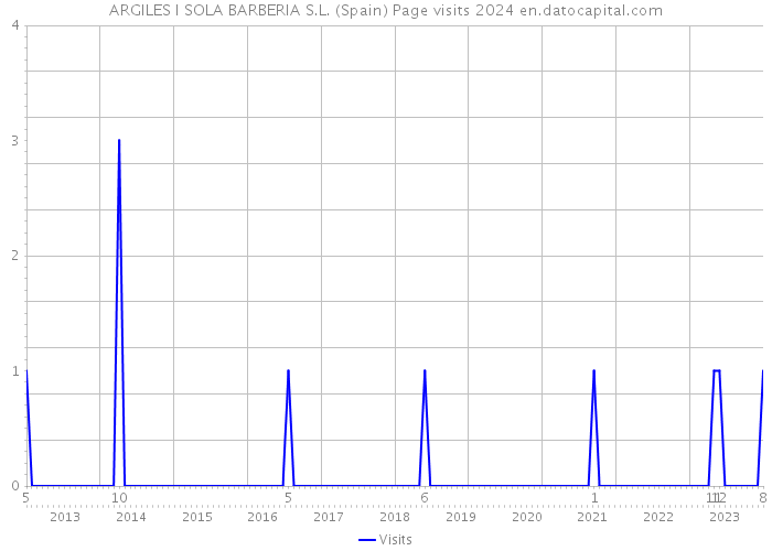 ARGILES I SOLA BARBERIA S.L. (Spain) Page visits 2024 