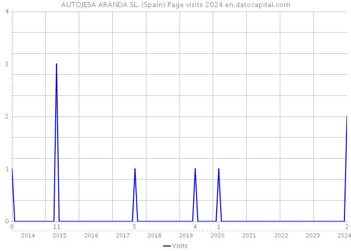 AUTOJESA ARANDA SL. (Spain) Page visits 2024 