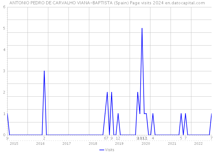ANTONIO PEDRO DE CARVALHO VIANA-BAPTISTA (Spain) Page visits 2024 