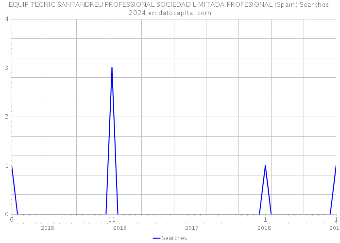 EQUIP TECNIC SANTANDREU PROFESSIONAL SOCIEDAD LIMITADA PROFESIONAL (Spain) Searches 2024 