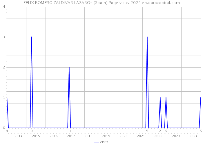 FELIX ROMERO ZALDIVAR LAZARO- (Spain) Page visits 2024 