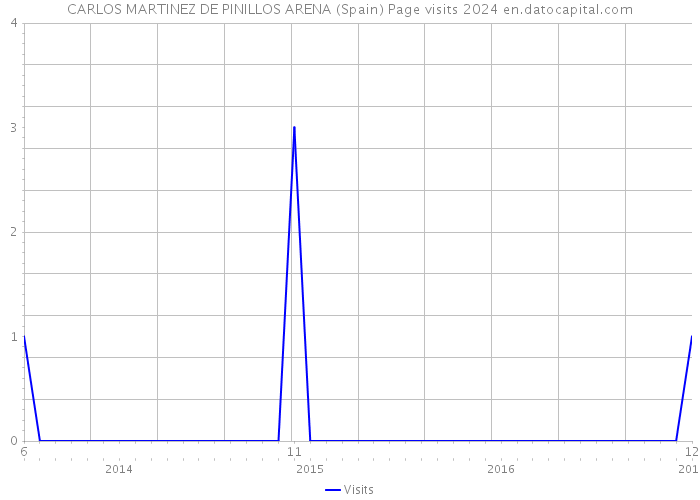 CARLOS MARTINEZ DE PINILLOS ARENA (Spain) Page visits 2024 