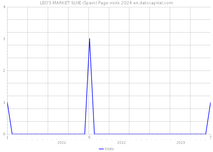 LEO'S MARKET SLNE (Spain) Page visits 2024 