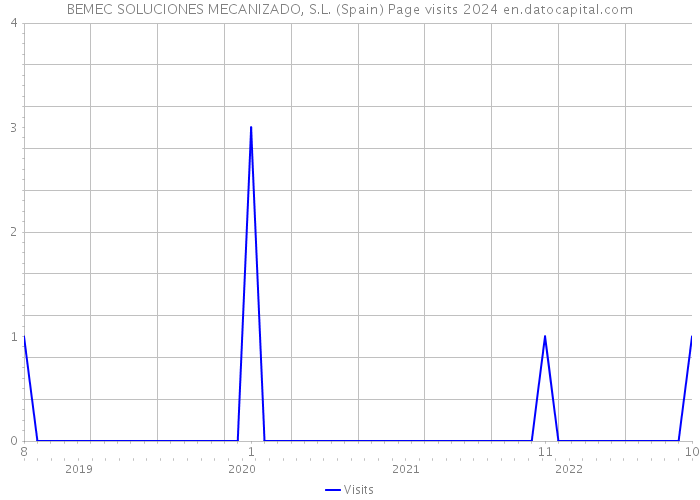 BEMEC SOLUCIONES MECANIZADO, S.L. (Spain) Page visits 2024 