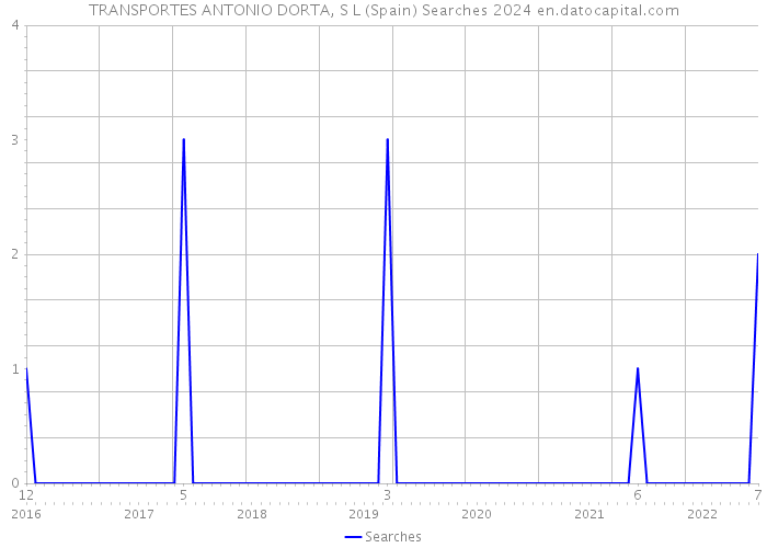 TRANSPORTES ANTONIO DORTA, S L (Spain) Searches 2024 