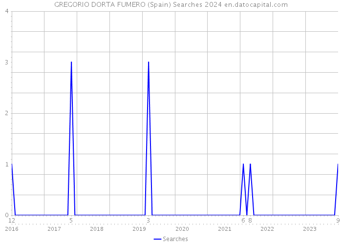 GREGORIO DORTA FUMERO (Spain) Searches 2024 
